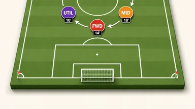48-Team Group Phase Forces Squads to Budget Minutes Across Six Bench Roles