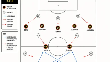 Belgium 2026 Midfield Build-Up Rebuilt Without Hazard-De Bruyne Peak