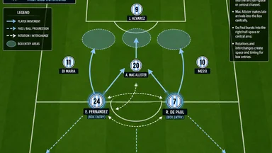 Argentina 2026 Midfield Rotations Replace Messi with Collective Box Entries