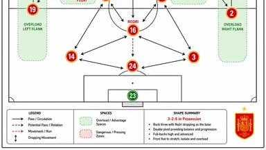 Pedri Positional Drift Creates Spain 2026 Midfield Overload Patterns